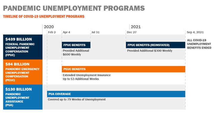 Image of a timeline describing pandemic unemployment programs, titled: Pandemic Unemployment Programs, Timeline of COVID-19 unemployment programs. $439 billion Federal pandemic unemployment compensation (FPUC). Diagram shows that these benefits began on April 4, 2020 and provided an additional $600 weekly, ending on July 31, 2020. FPUC benefits were reinstated on December 27, 2020 and provided an additional $300 weekly. $84 billion Pandemic Emergency Unemployment Compensation (PEUC). Diagram shows that PEUC