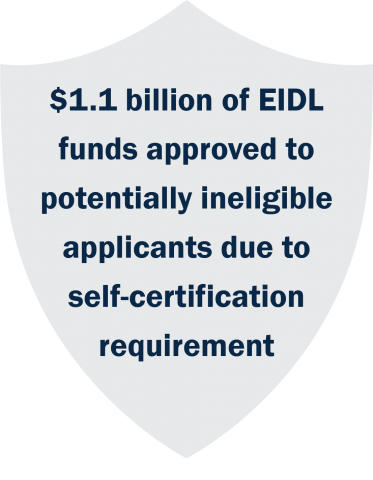 1 point 1 billion dollars of Economic Injury Disaster Loan funds approved to potentially ineligible applicants due to self-certification requirement