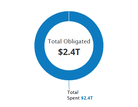 Blue Pie chart with the phrase "Total Obligated $2.4T, Total Spent $2.4T"
